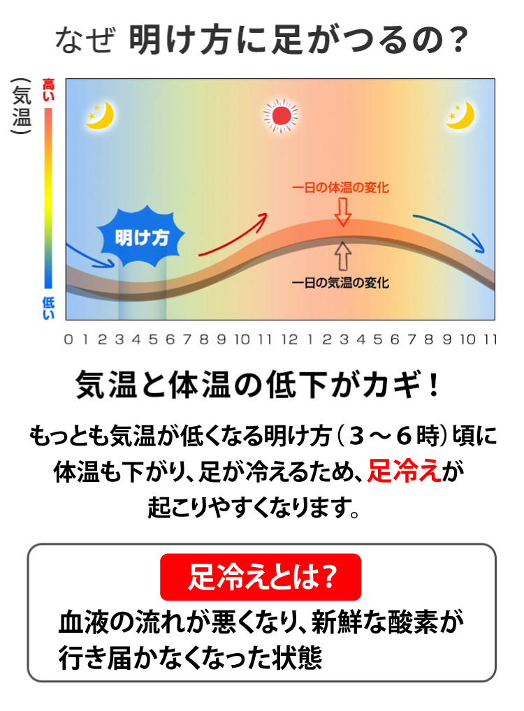 足がつるこむら返りは、明け方に70%発生しています。